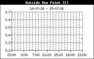 Dew Point