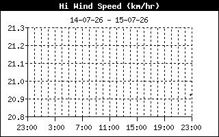 High Wind Speed