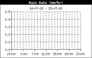 Rain Rate