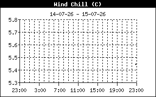 Wind Chill
