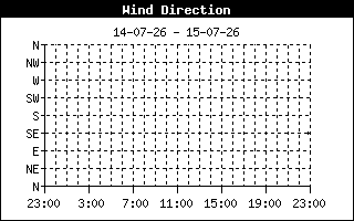 Wind Direction