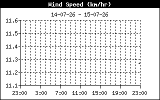 Wind Speed